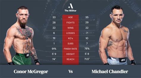Conor McGregor vs Michael Chandler Odds: How to Bet on .